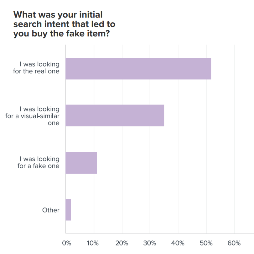 Fake designer clothes shredding fashion brand reputations Red Points